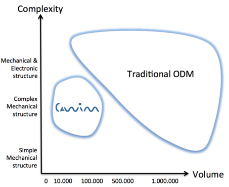 CAWIM Complexity